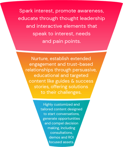 Highwire Creative in ABM Funnel