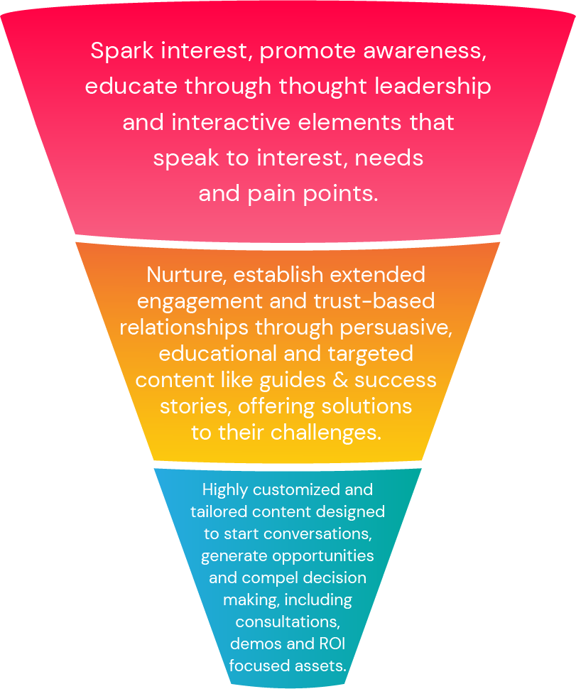Highwire Creative in ABM Funnel