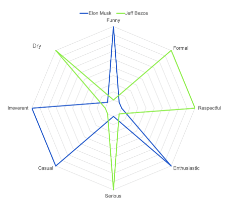 Tonal Map_Musk-Bezos