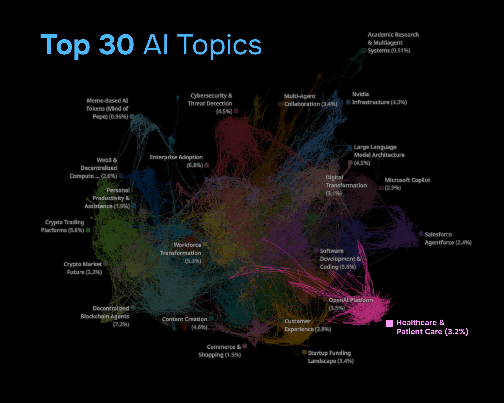 Top 30 AI Topics