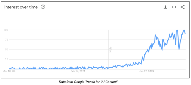 AI-content-rising